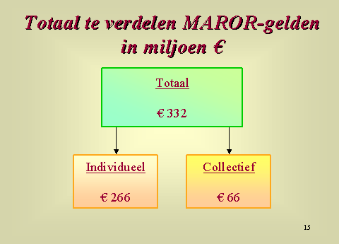 MAROR verdeling